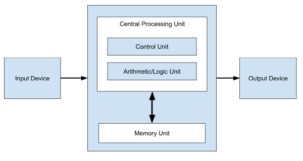 The Von Neumann architecture