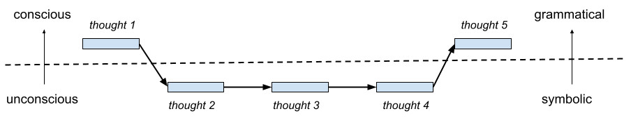 from the unconscious to the conscious