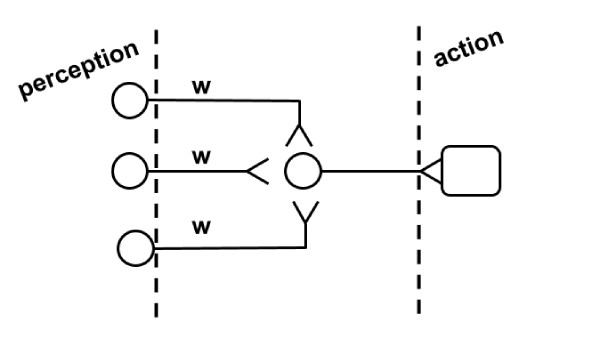 Fig. 4. A more sophisticated nervous system.