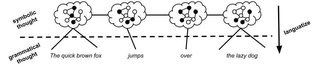 from symbolic to grammatical thought