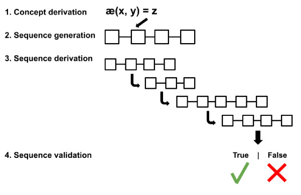 thoughts are sequences of concepts